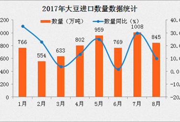2017年8月中国大豆进口数据分析：进口量同比增长超10%（附图表）