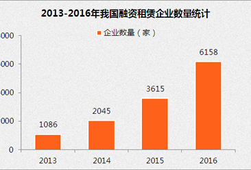 中國融資租賃業發展報告（2016-2017）（全文）