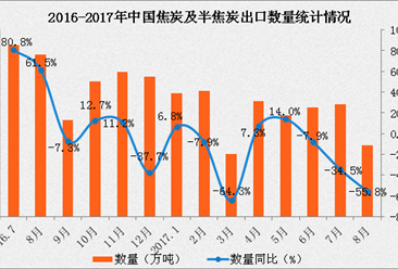 2017年1-8月中國焦炭及半焦炭出口數據分析：出口額增長62.2%
