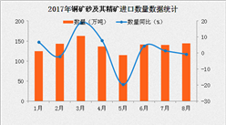 2017年8月中国铜矿砂及其精矿进口数据分析：进口金额同比增长26.9%（附图表）