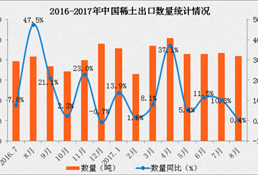 2017年1-8月中国稀土出口数据分析：稀土出口量增长13%