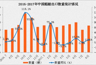 2017年1-8月中国出口船舶数据分析：出口金额同比增长11.6%