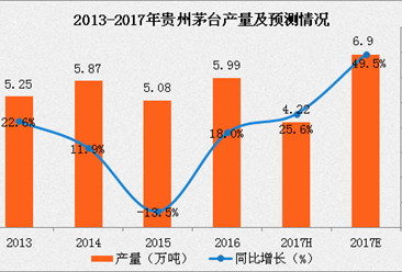 2017年贵州白酒产量及预测分析：茅台酒增长势头强劲！