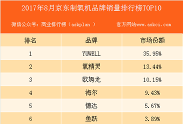 2017年8月京东制氧机品牌销量排行榜（TOP10）