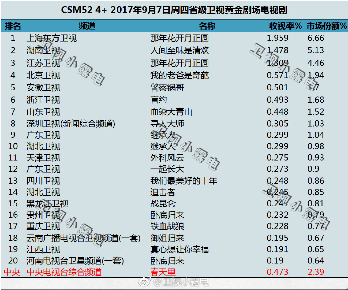 2017年9月8日CSM52城电视剧收视率排行榜:《