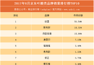 2017年8月京东叶酸品牌销量排行榜（TOP10）