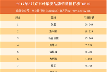 2017年8月京东叶酸品牌销量排行榜（TOP10）