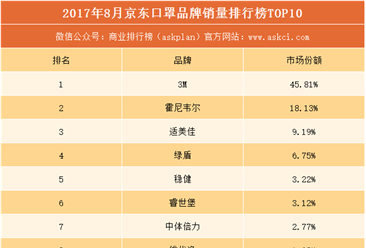 2017年8月京東口罩品牌銷量排行榜（TOP10）