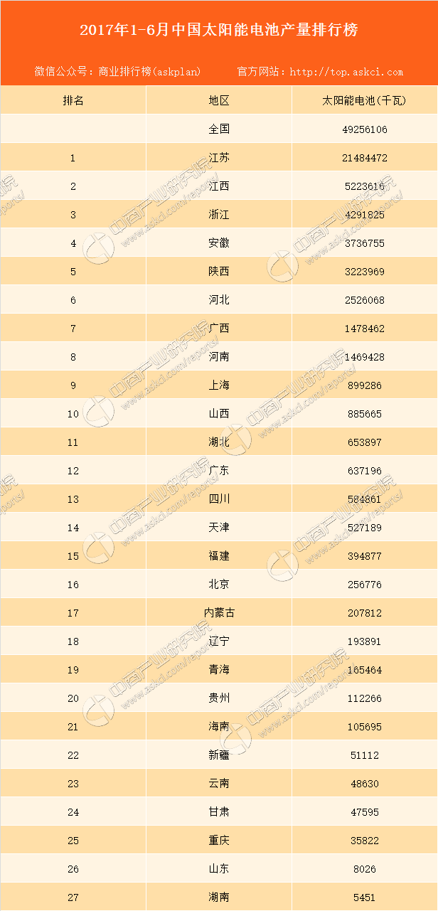 电池产量排行_上半年燃料电池汽车产量排行榜出炉,长城汽车新平台适配氢燃料电池...