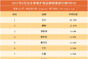 2017年8月京東鼻喉護理品牌銷量排行榜（TOP10）