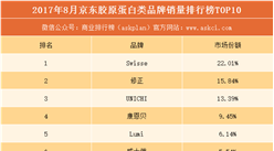 2017年8月京東膠原蛋白品牌銷量排行榜（TOP10）