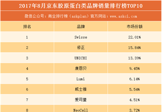 2017年8月京东胶原蛋白品牌销量排行榜（TOP10）
