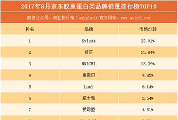 2017年8月京東膠原蛋白品牌銷量排行榜（TOP10）