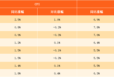 2017年8月中國CPI、PPI數據權威解讀（附圖表）