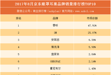 2017年8月京东眼罩耳塞品牌销量排行榜（TOP10）