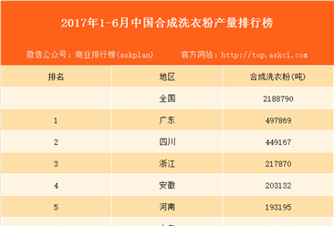 2017上半年中国各地区合成洗衣粉产量排行榜（附榜单）