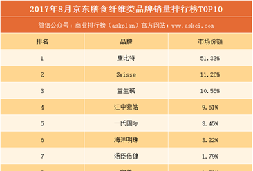 2017年8月京东膳食纤维品牌销量排行榜（TOP10）