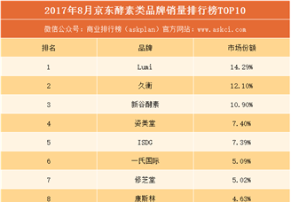 2017年8月京东酵素类品牌销量排行榜（TOP10）