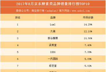 2017年8月京東酵素類品牌銷量排行榜（TOP10）