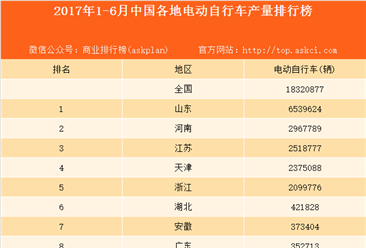 2017上半年中国各地电动自行车产量排行榜：山东成生产第一大省（附榜单）