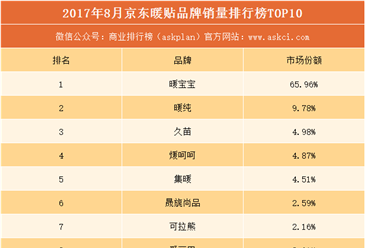 2017年8月京東暖貼品牌銷量排行榜（TOP10）