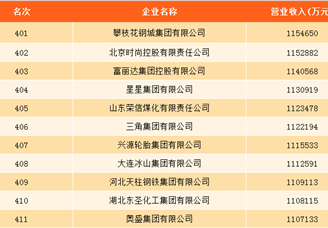 2017年中国制造500强排行榜：中国石化第一 东风汽车第三（附全榜单）