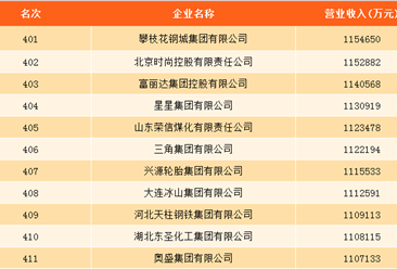 2017年中国制造500强排行榜：中国石化第一 东风汽车第三（附全榜单）
