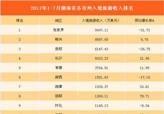 2017年1-7月湖南省各市州入境旅游收入排行榜