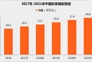 2017年中国缸体市场分析及行业发展趋势预测（图表）