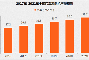 2017年中国汽车发动机零部件行业发展预测分析