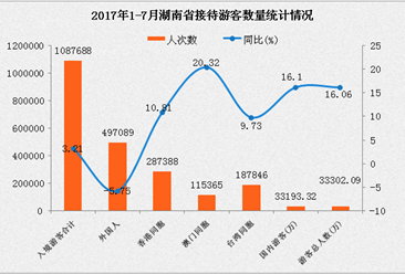 湖南省2017年1-7月旅游數據分析：游客人數3.33億 增長16.06%（附圖表）