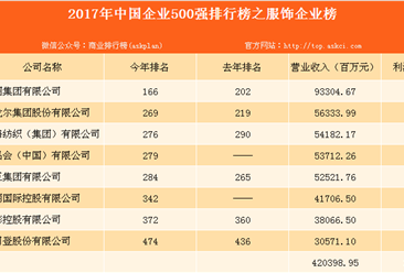 2017年中国企业500强之服饰榜分析： 入榜却多为男装