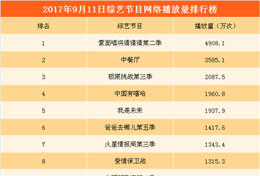 2017年9月12日综艺节目网络播放量排行榜：《蒙面唱将2》夺冠 《中餐厅》第二