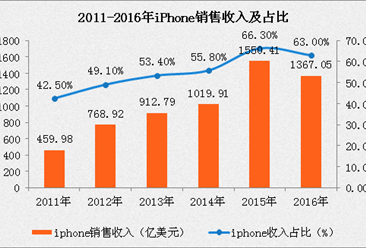 大数据告诉你苹果十年历程 iphone8能否再创苹果盛况？