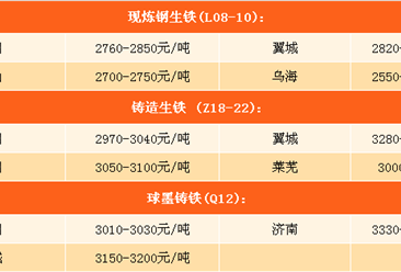 2017年9月13日钢铁原料价格行情走势分析：废钢涨势为主
