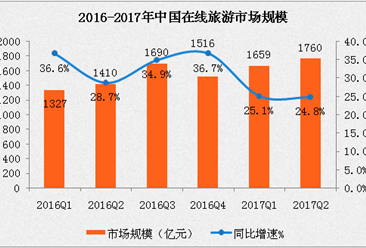 2017年二季度中国在线旅游行业分析：市场规模突破1760亿元（附图表）
