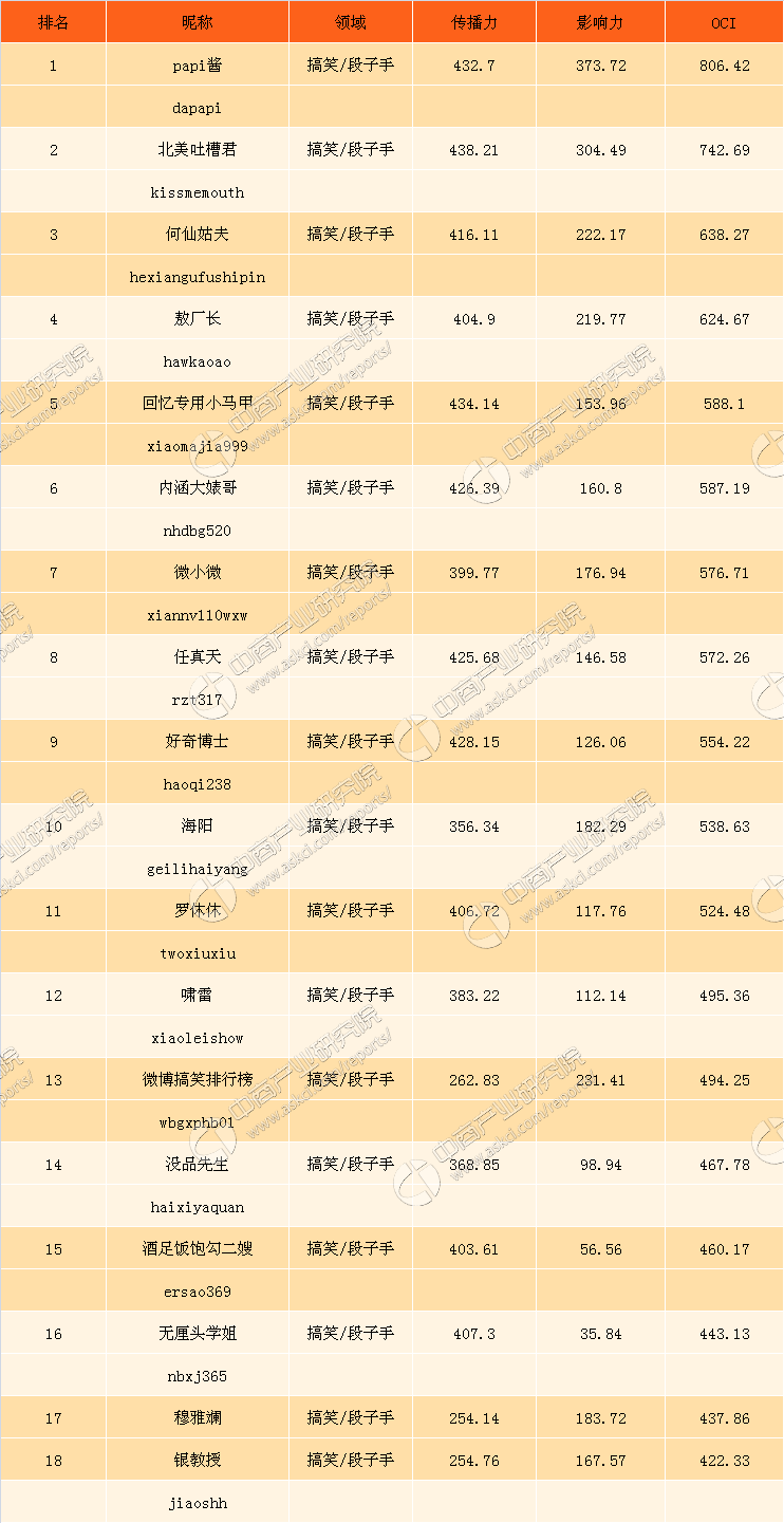 搞笑排行_搞笑电影排行榜前十名,让你爆笑不停的经典喜剧电影推荐(2)