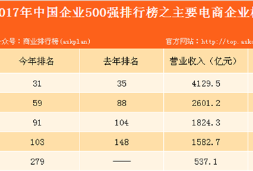 2017年中国企业500强之主要电商榜分析：苏宁以营收4129.51亿元居首