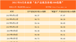 2017年9月13日農(nóng)產(chǎn)品批發(fā)價(jià)格指數(shù)分析：雞蛋價(jià)格下降0.2%