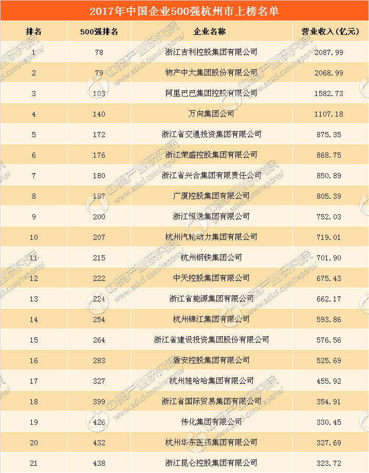 2017年中国企业500强排行榜(杭州市上榜企业
