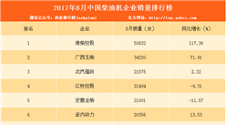 2017年8月中国车用柴油机企业销量排行榜（TOP10）