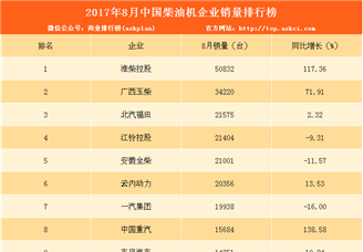 2017年8月中国车用柴油机企业销量排行榜（TOP10）