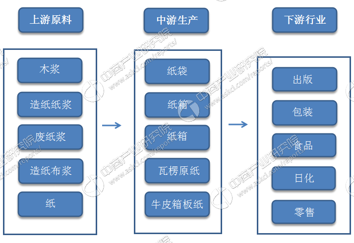 造纸业产业链\/政策\/企业分析:纸价持续上涨 或贯