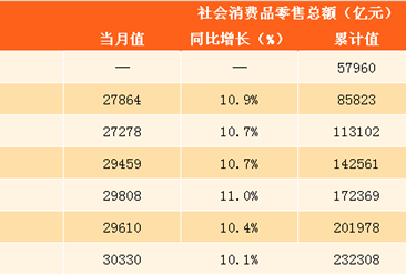 2017年1-8月中国社会消费品零售情况分析：零售额增长10.4%（附图表）