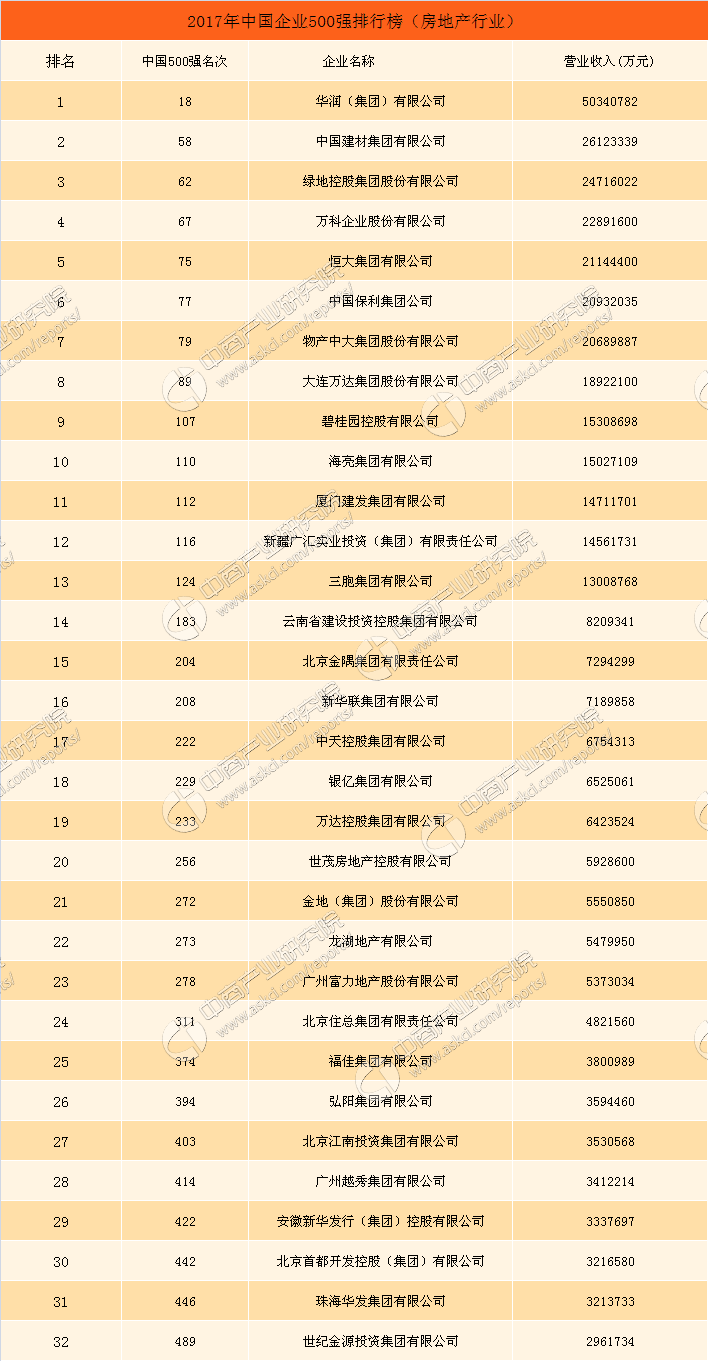 2017中国企业500强排行榜(房地产名单):32家企