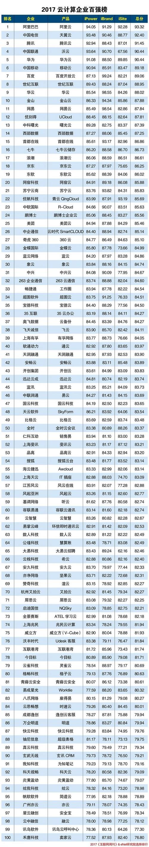 2017中国云计算企业百强榜