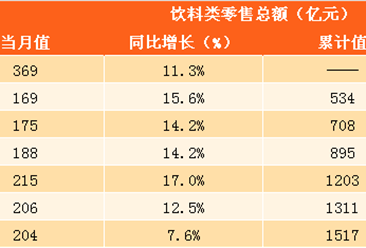 2017年中国饮料零售额及市场规模预测分析（附图表）
