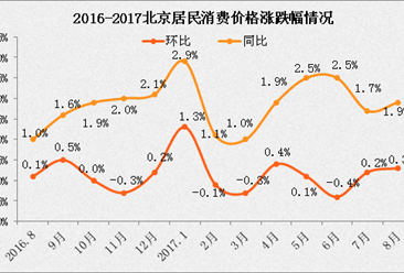 2017年8月北京居民消費價格CPI同比上漲1.9% 醫療保健漲幅最大（解讀）