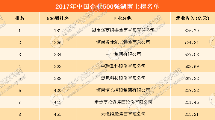 2017年中国企业500强排行榜(湖南全名单)