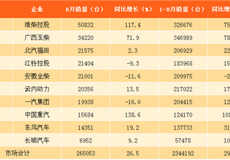 2017年8月柴油机销量排名分析：淮柴第一 涨幅达117.4%（图表）